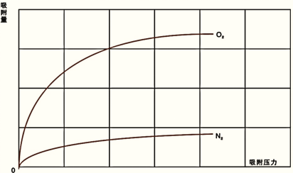 Схема кривой адсорбции кислорода и азота